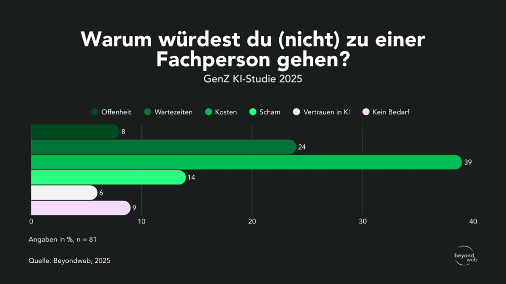Balkendiagramm mit den Gründen für den Besuch eines Facharztes bei der Generation Z: Am häufigsten wird das Vertrauen in die KI genannt (39 %), gefolgt von "kein Bedarf" (34 %) und Scham (24 %); zu den weniger wichtigen Gründen gehören Kosten, Wartezeiten und Offenheit.