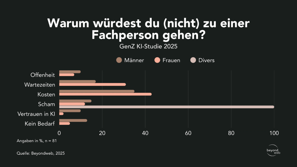 Balkendiagramm der Gründe, warum die Gen Z (nicht) zu einem Spezialisten gehen würde, aufgeteilt nach Geschlecht. "Kein Bedarf" ist der häufigste Grund in allen Gruppen. Daten von Beyondweb, 2025.