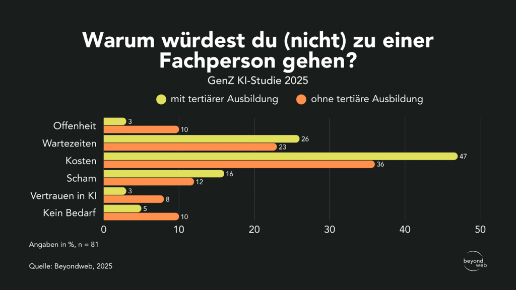 Balkendiagramm zeigt Gründe von Gen Z mit und ohne tertiäre Ausbildung, warum sie (nicht) zu einer Fachperson gehen würden, darunter Offenheit, Wartezeiten, Kosten, Scham, KI, Bedarf.