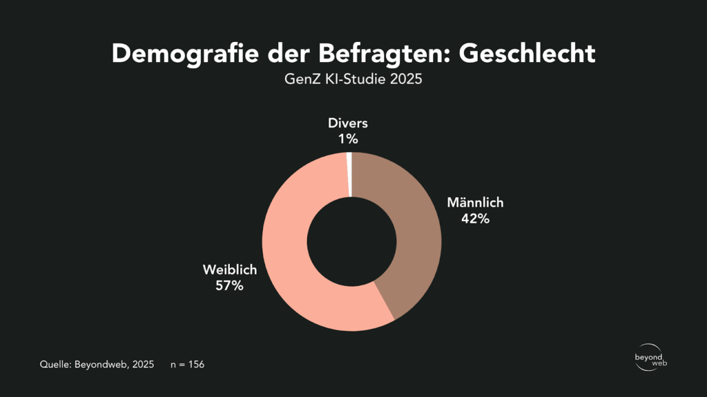 Ein Donut-Diagramm zeigt die Geschlechterdemografie: 57% weiblich, 42% männlich und 1% divers, aus einer Studie mit 156 Teilnehmern (GenZ KI-Studie 2025).