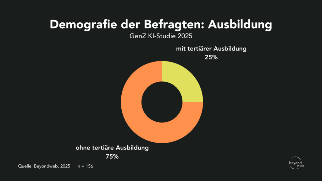 Donut-Diagramm mit 25 % der Befragten mit Hochschulbildung und 75 % ohne Hochschulbildung, aus der GenZ AI-Studie 2025.