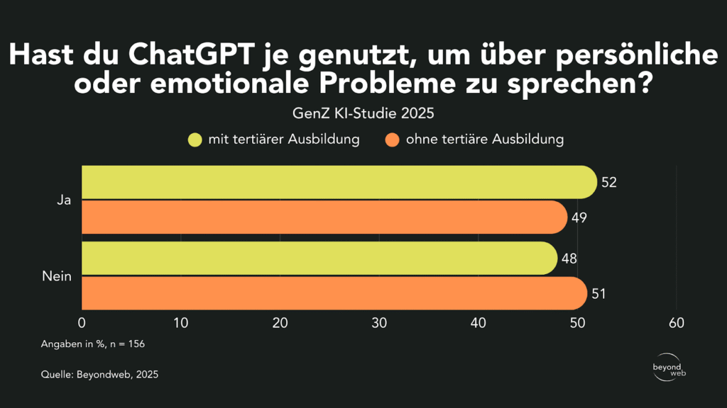 Das Balkendiagramm zeigt die Antworten auf die Frage, ob ChatGPT genutzt wurde, um persönliche oder emotionale Probleme zu besprechen, aufgeteilt nach Hochschulbildung. Die Mehrheit antwortete in beiden Gruppen mit "Nein". Quelle: Beyondweb, 2025.