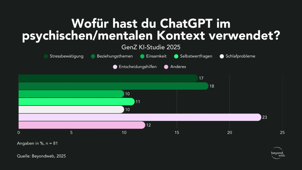 Das Balkendiagramm zeigt, aus welchen Gründen die Generation Z ChatGPT im Zusammenhang mit psychischer Gesundheit nutzt: Schlafprobleme (23 %), Stressabbau (18 %), Einsamkeit (17 %), Beziehungsprobleme (15 %), Selbstfragen (13 %), Entscheidungsfindung (10 %), Sonstiges (4 %).