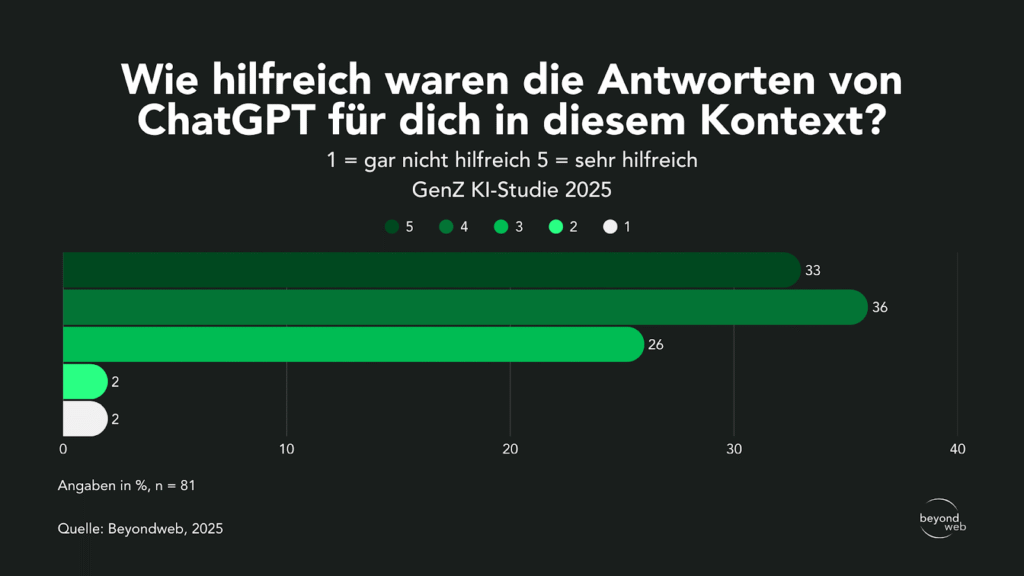 Das Balkendiagramm in deutscher Sprache zeigt die Umfrageergebnisse zur Nützlichkeit von ChatGPT; die meisten Befragten bewerteten es mit 4 oder 5, weniger wählten 3, 2 oder 1. Datenquelle: Beyondweb, 2025.