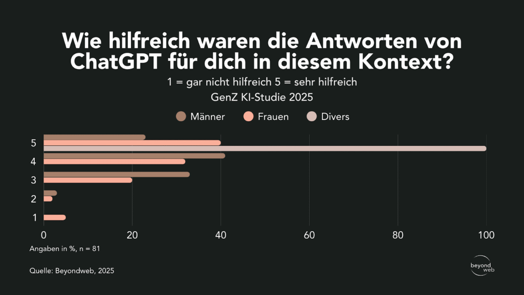 Balkendiagramm mit Bewertungen (1-5) von Männern, Frauen und verschiedenen Befragten, wie hilfreich die Antworten von ChatGPT waren, wobei die meisten die Antworten als sehr hilfreich (5) bewerteten.