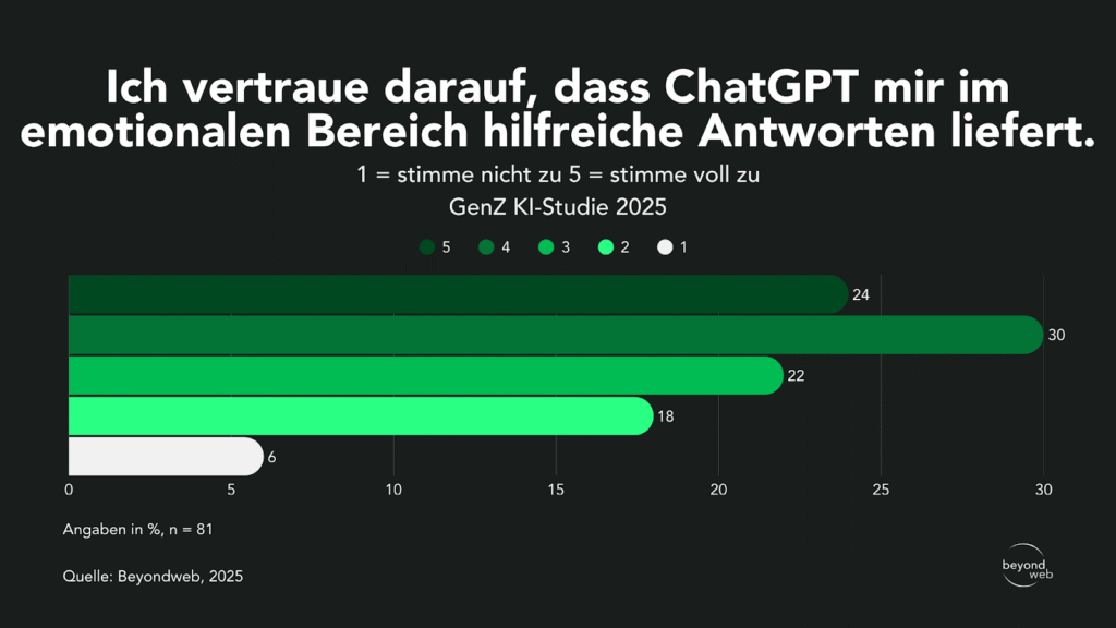 Balkendiagramm mit den Umfrageergebnissen zum Vertrauen in ChatGPT in Bezug auf hilfreiche Antworten in emotionalen Angelegenheiten; die Mehrheit wählte 4 oder 5 auf einer Zustimmungsskala von 1-5. Quelle: Beyondweb, 2025.