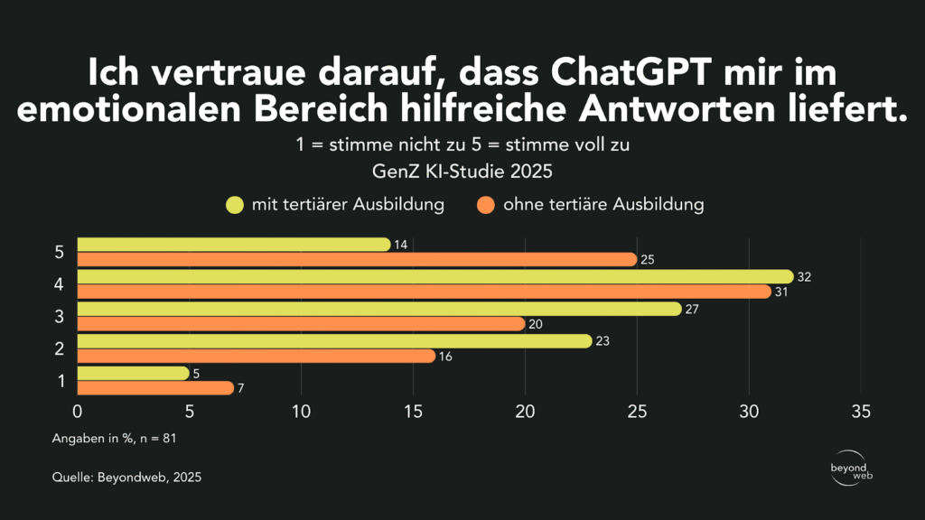Balkendiagramm, das das Vertrauen in ChatGPT in Bezug auf hilfreiche emotionale Antworten zeigt, im Vergleich zwischen Personen mit Hochschulbildung und Personen ohne Hochschulbildung, basierend auf einer Studie mit 81 Teilnehmern aus dem Jahr 2025.