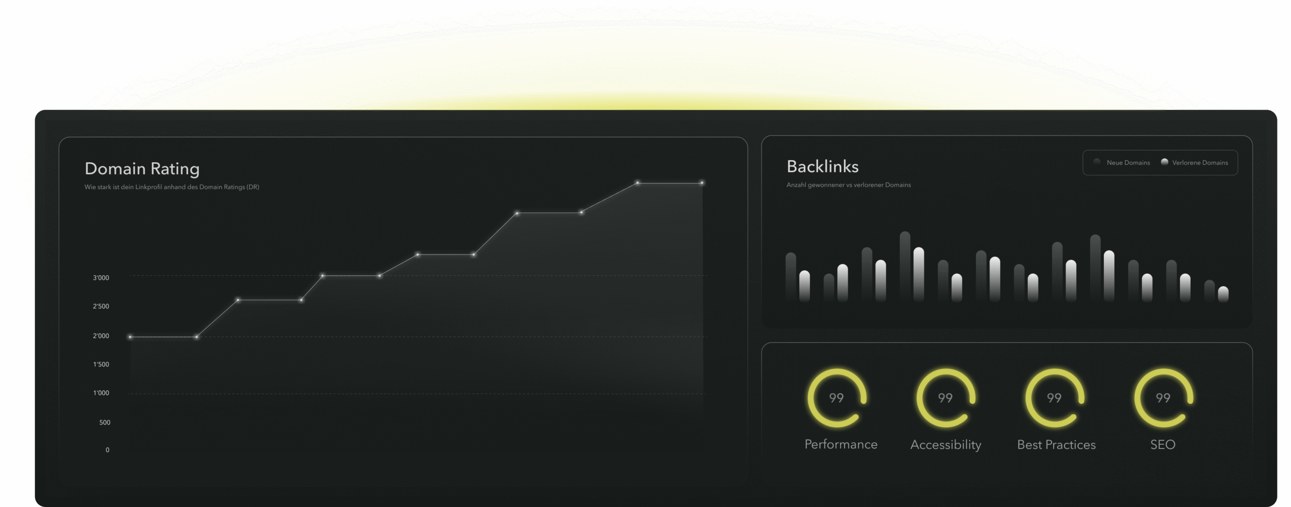 Das Dashboard zeigt ein Liniendiagramm der im Laufe der Zeit ansteigenden Domainbewertung, ein Balkendiagramm für Backlinks kaufen und vier kreisförmige Fortschrittsindikatoren für Leistung, Erreichbarkeit, Best Practices und SEO, alle bei 99.