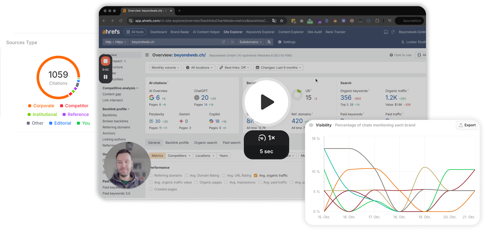 Ein Screenshot eines Ahrefs-Dashboards mit Website-Analysen, Zitationsquellen, einem Benutzerprofil-Foto und einem Diagramm, das die Sichtbarkeitsdaten im Zeitverlauf anzeigt.
