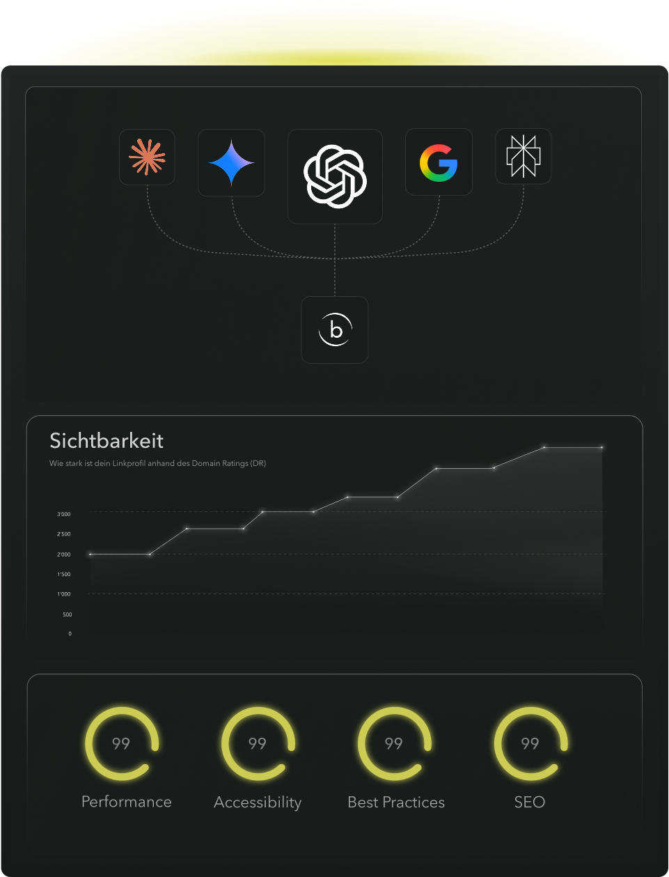 Ein dunkles Dashboard zeigt Integrationen mit verschiedenen Webdiensten, ein ansteigendes Liniendiagramm mit der Bezeichnung "Sichtbarkeit" und hohe Punktzahlen für Leistung, Zugänglichkeit, Best Practices und SEO.