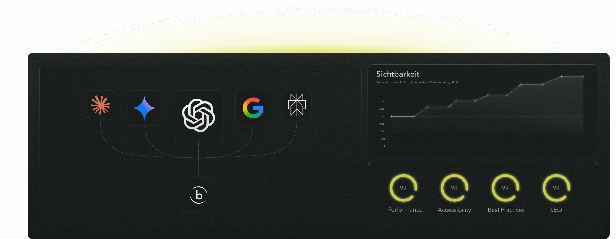 Ein Dashboard mit dunklem Thema zeigt links miteinander verbundene Dienstleistungssymbole und rechts Analysen, darunter ein Liniendiagramm zur Sichtbarkeit und vier kreisförmige Leistungsbewertungen, die jeweils 99 anzeigen.