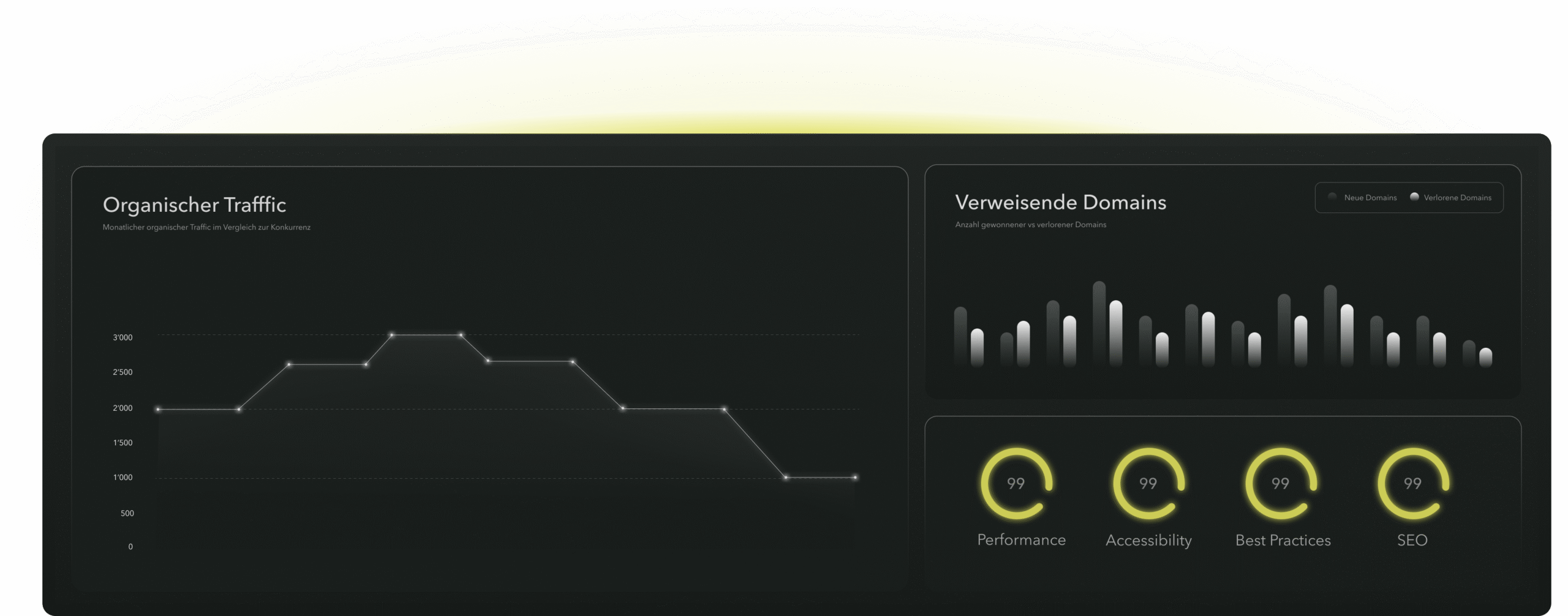 Dashboard mit einem Liniendiagramm des organischen Traffics, einem Balkendiagramm der verweisenden Domains und vier kreisförmigen Indikatoren für Leistung, Erreichbarkeit, Best Practices und SEO - alle mit einer Punktzahl von 99 - ideal für jedes SEO-Audit oder SEO-Audit-Agentur.