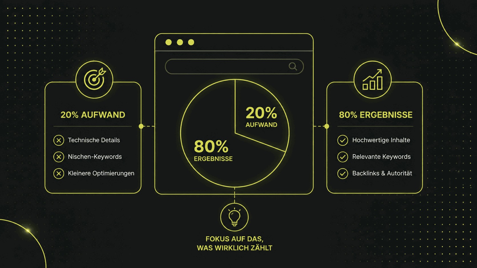 Die Infografik zeigt, dass 20 % Aufwand für technische Details, Nischen-Keywords und kleine Optimierungen zu 80 % Ergebnissen wie Qualitätsinhalten, relevanten Keywords, Backlinks und Autorität führen.